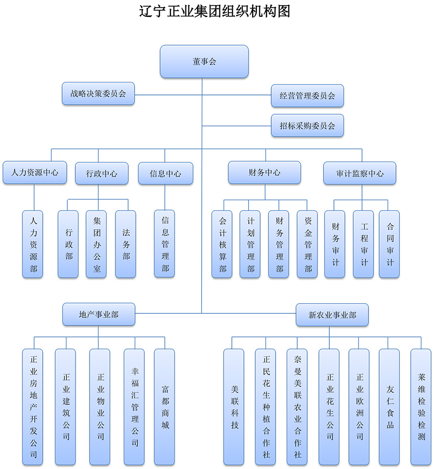 组织机构